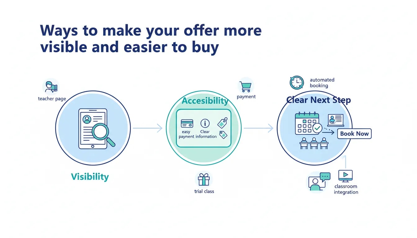 Infographic showing how to make a class offer visible, accessible, and easy to book with icons for payments, teacher pages, and classroom access