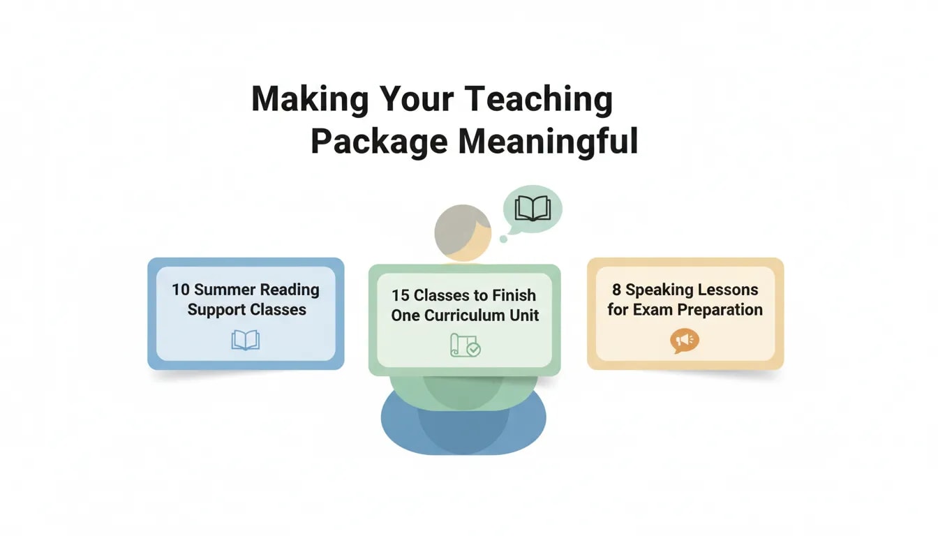 Illustration showing how to present a tutoring package as meaningful outcomes: summer reading support, finishing a curriculum unit, and exam speaking practice.