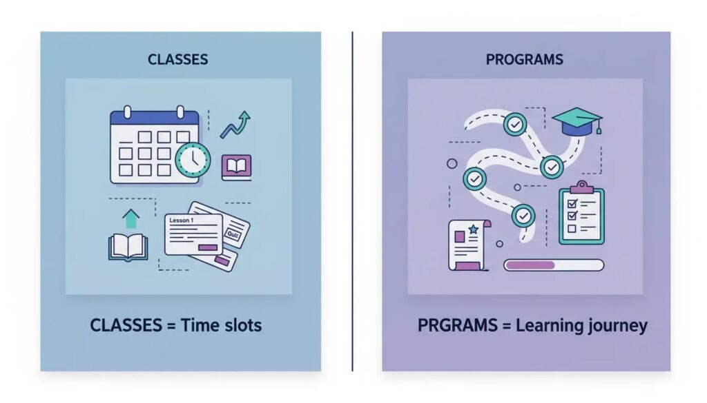 Illustration comparing selling online classes (time slots and lesson cards) versus selling learning programs (roadmap, milestones, and visible progress).