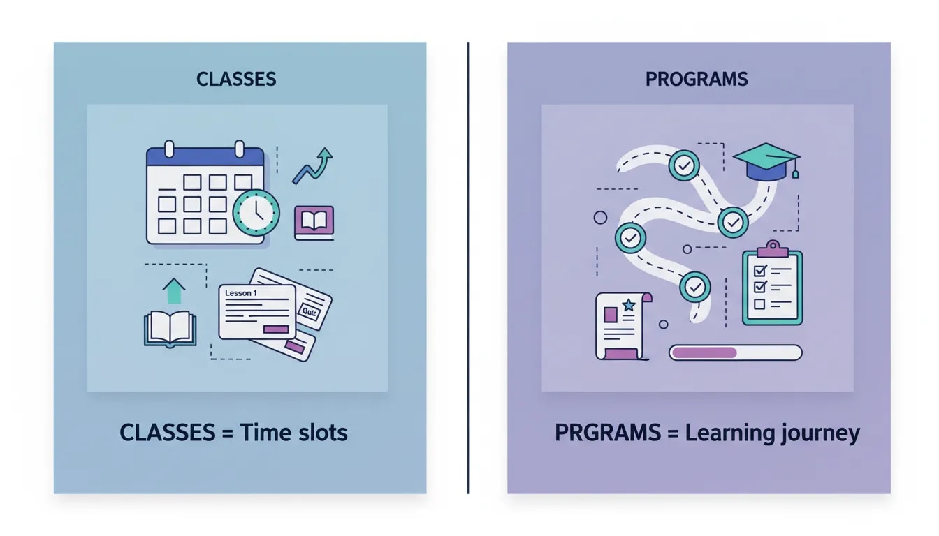 Illustration comparing selling online classes (time slots and lesson cards) versus selling learning programs (roadmap, milestones, and visible progress).