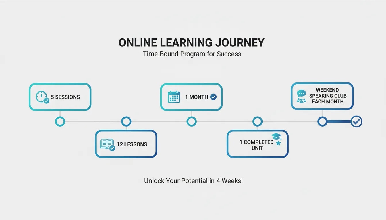 Infographic timeline showing a time-bound learning program with milestones like 5 sessions, 12 lessons, and completing one unit in a month.