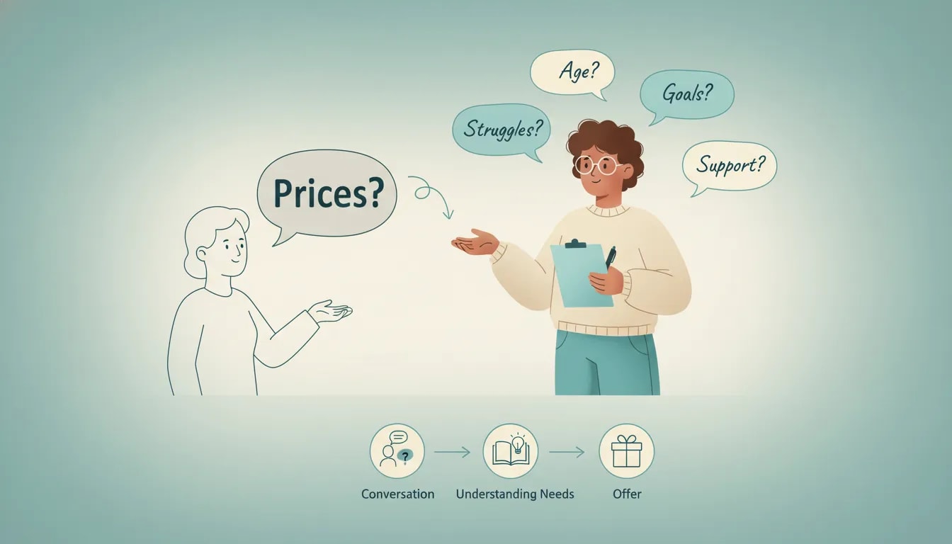 Illustration showing a teacher responding to a parent’s “What are your prices?” question by asking about the child’s age, struggles, and learning goals first.
