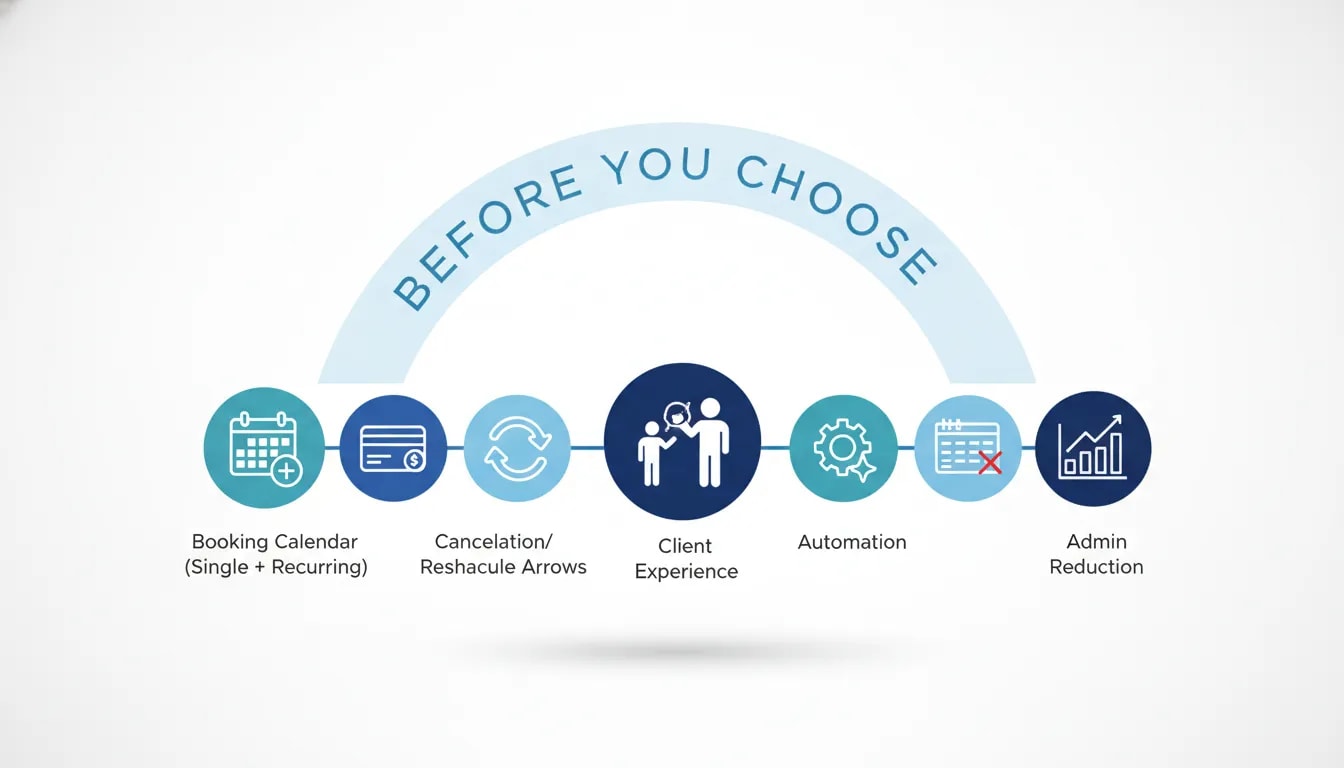 Checklist of key features to prioritize before choosing scheduling software for independent tutors, including booking model, payments, rescheduling rules, and automation.