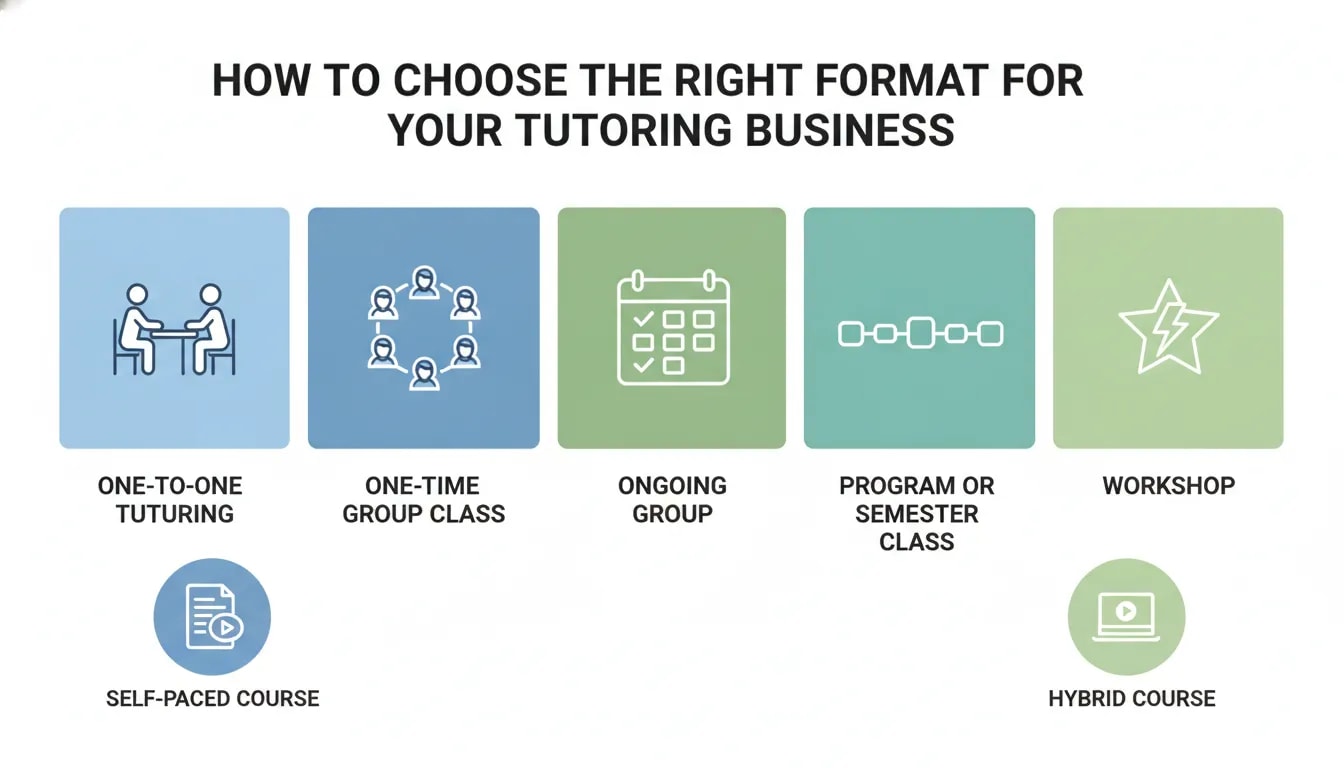 Infographic showing tutoring formats—one-to-one, group classes, programs, workshops, self-paced courses, and hybrid options—to help choose the right teaching structure.