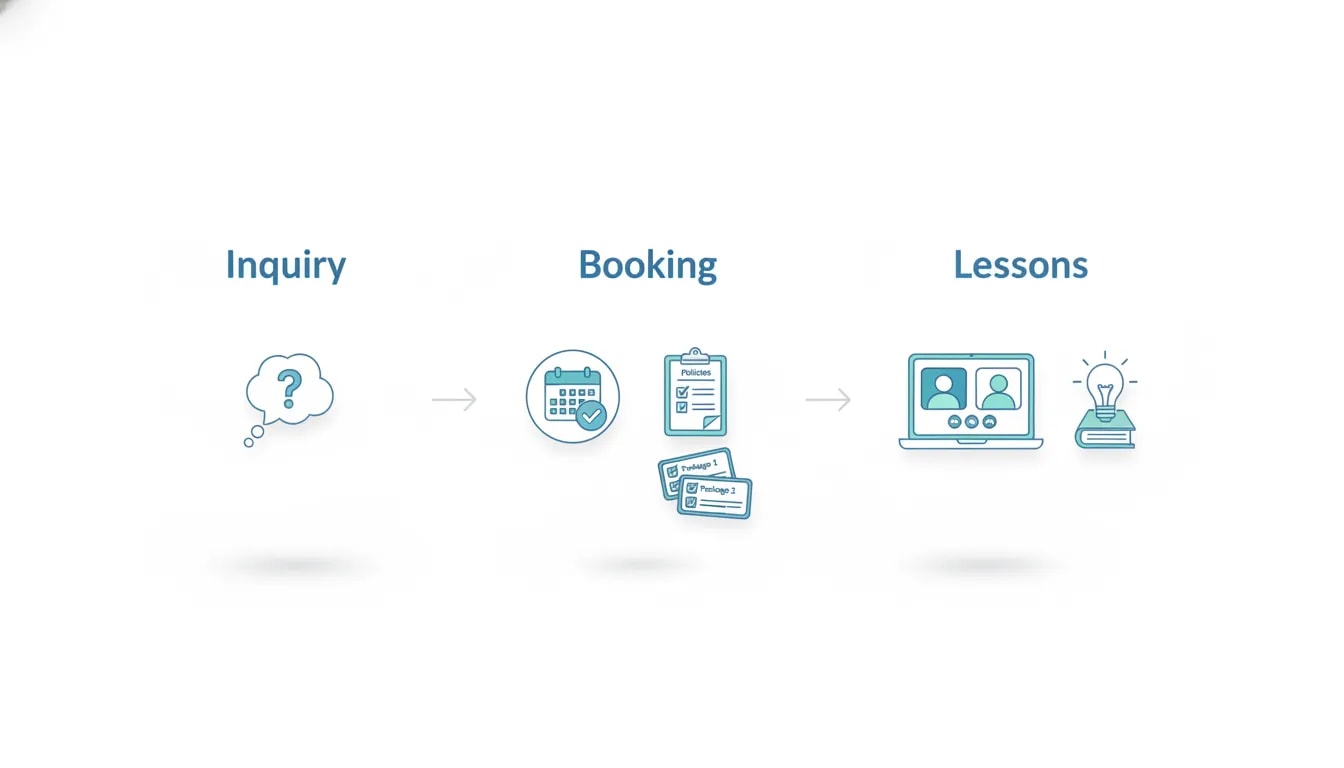 Illustration of a simple inquiry-to-booking sales funnel for independent online tutoring with packages, policies, and lesson delivery.