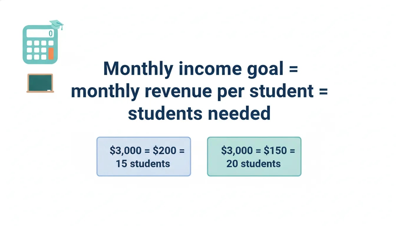 Diagram showing how to calculate the number of tutoring students needed using the formula monthly income goal divided by revenue per student, with $3,000 examples.